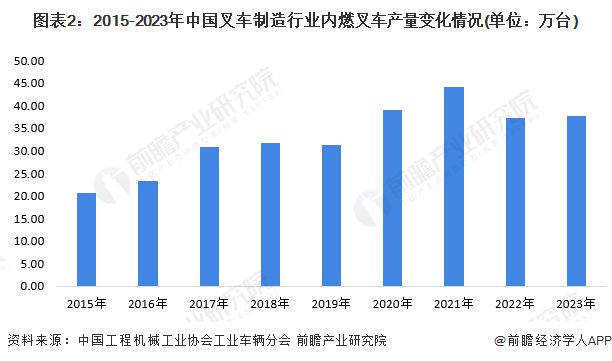 2024年中国内燃叉车行业发展现状和趋势分析内燃叉车逐渐被新能源替代【组图】(图2)