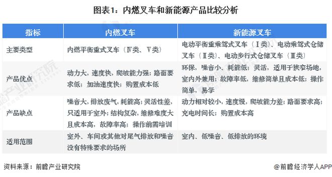 2024年中国内燃叉车行业发展现状和趋势分析内燃叉车逐渐被新能源替代【组图】