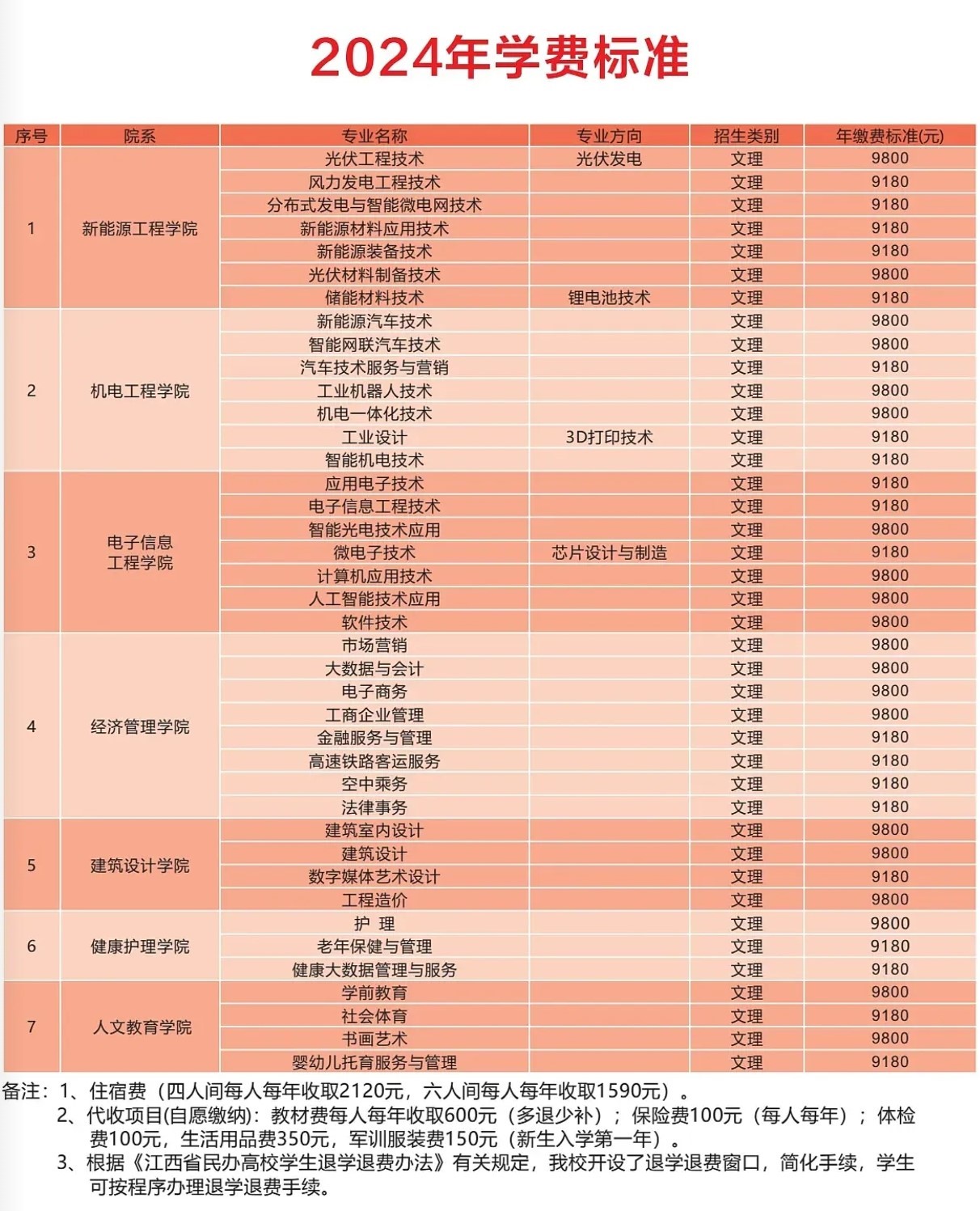 2024江西新能源科技职业学院学费多少钱一年-各专业收费标准