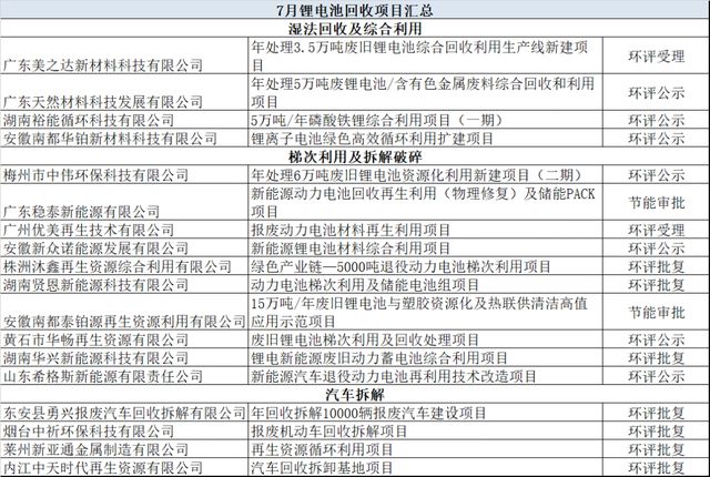 7月锂电池回收项目汇总