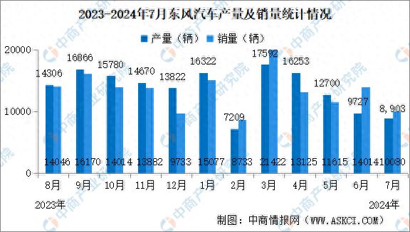 2024年7月东风汽车产销量情况：新能源汽车销量同比减少5251%