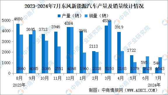 2024年7月东风汽车产销量情况:新能源汽车销量同比减少5251%(图2)