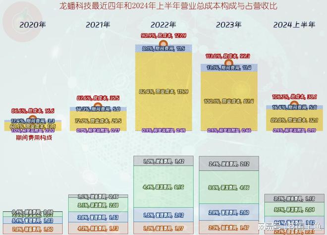 龙蟠科技的过山车坐得酸爽2024年上半年仍在下跌后的爬坡之中(图6)