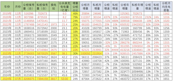 中国2024年增量纯电动车车桩比1：1领先其它国家数倍