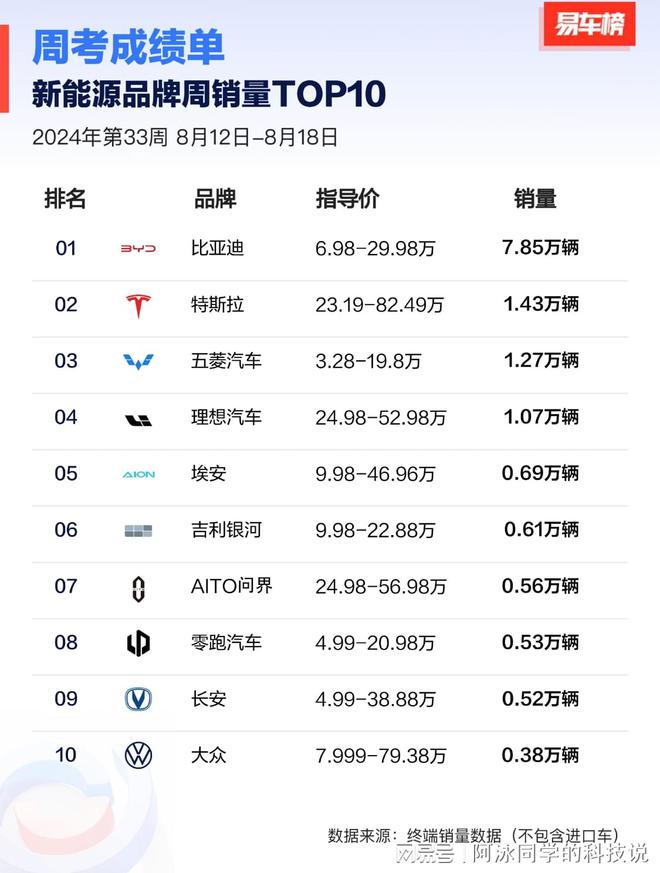 2024年第33周新能源汽车品牌周销量(图3)