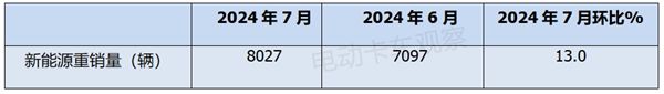 2024年7月新能源轻卡：收获下半年“开门红”(图2)