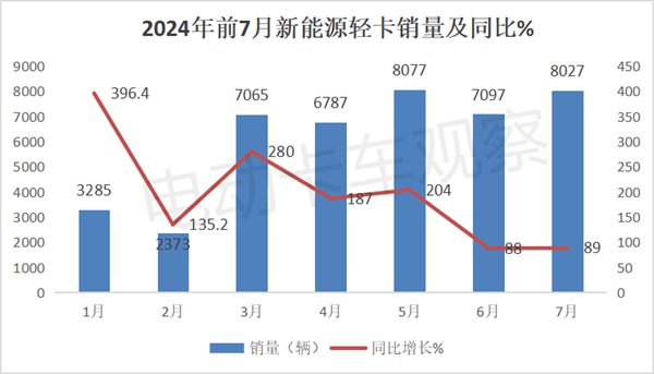 2024年7月新能源轻卡：收获下半年“开门红”(图4)