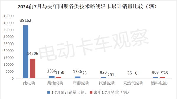 2024年7月新能源轻卡：收获下半年“开门红”(图5)