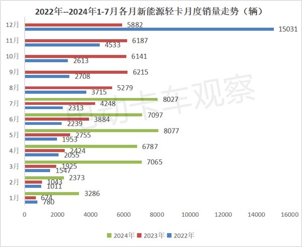 2024年7月新能源轻卡：收获下半年“开门红”(图3)