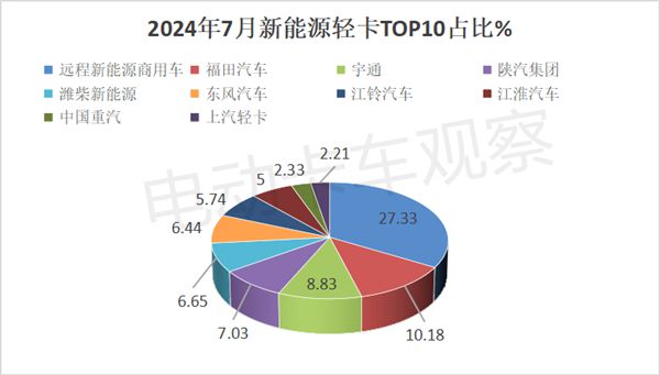 2024年7月新能源轻卡：收获下半年“开门红”(图8)