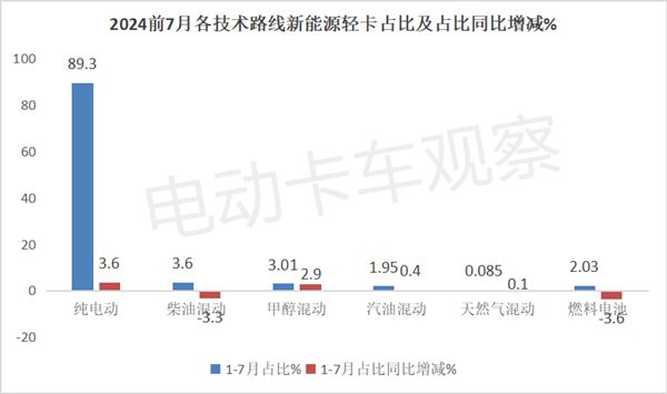 2024年7月新能源轻卡：收获下半年“开门红”(图6)