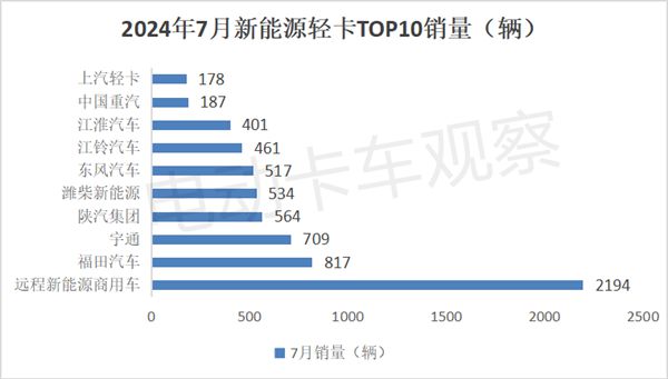 2024年7月新能源轻卡：收获下半年“开门红”(图7)