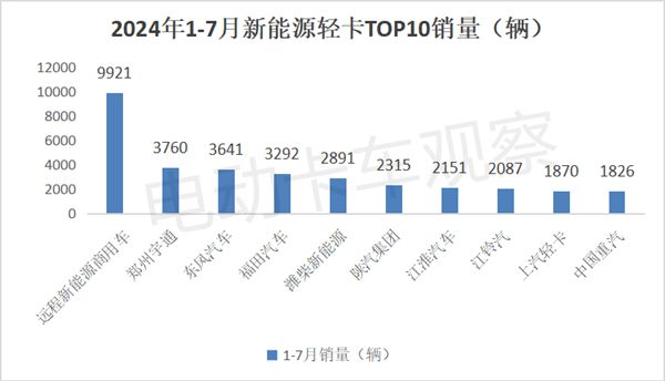 2024年7月新能源轻卡：收获下半年“开门红”(图9)