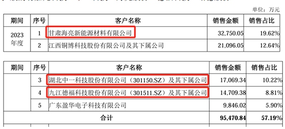 泰金新能IPO隐忧重重：业绩增速能否保持存疑期内代持比例超四成(图2)