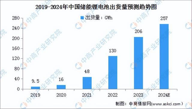 2024年中国锂电池行业市场前景预测研究报告（简版）(图6)