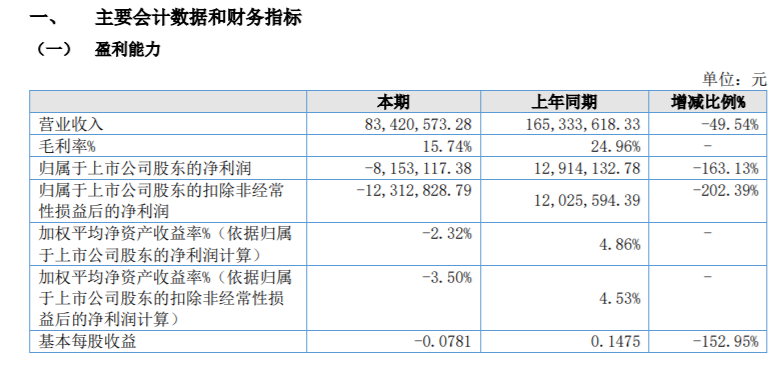 灵鸽科技2024年上半年亏损81531万同比由盈转亏下游新能源领域客户国内结构化调整