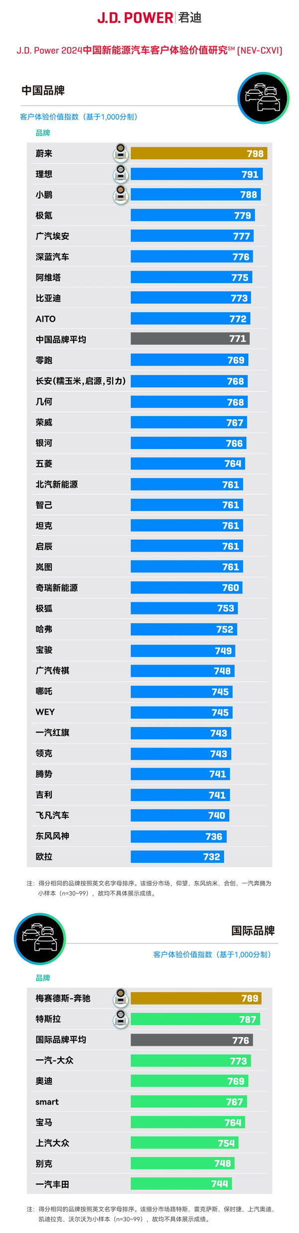 JDPower最新调研：2024年新能源用户补能体验下滑“基建狂魔”蔚来获用户认可(图1)