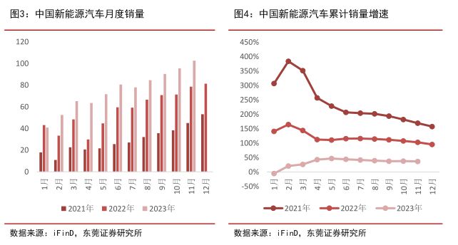 2024年投资展望丨新能源汽车板块年内震荡走弱明年投资机遇在哪？(图3)