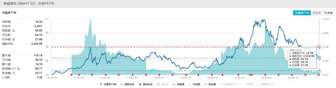 2024年投资展望丨新能源汽车板块年内震荡走弱明年投资机遇在哪？(图2)