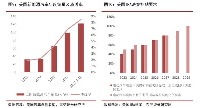 2024年投资展望丨新能源汽车板块年内震荡走弱明年投资机遇在哪？(图5)