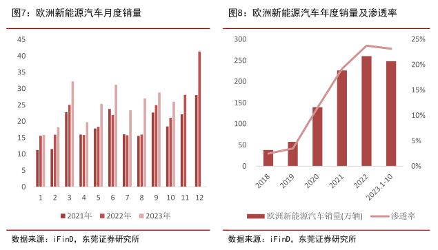 2024年投资展望丨新能源汽车板块年内震荡走弱明年投资机遇在哪？(图4)