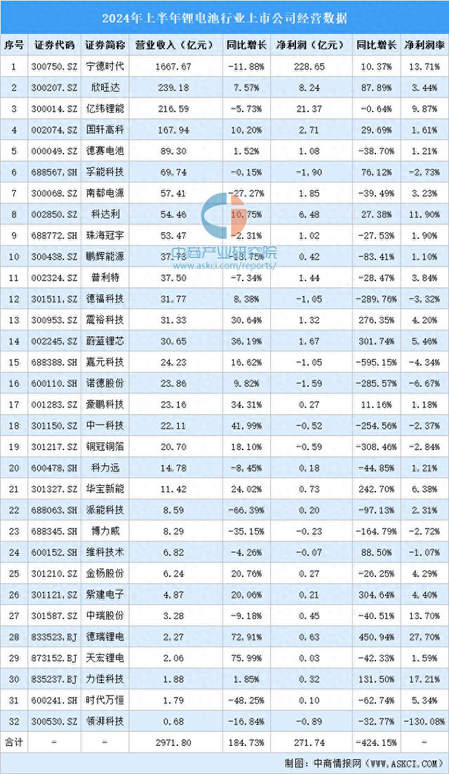 2024年上半年中国锂电池行业上市公司业绩排行榜(图1)
