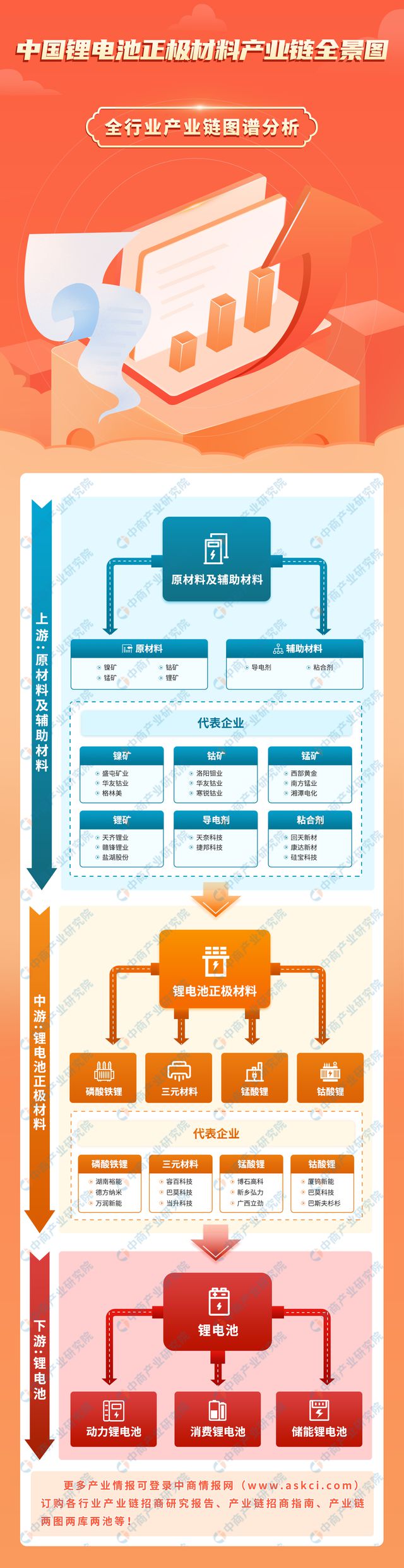 2024年中国锂电池正极材料产业链图谱研究分析（附产业链全景图）