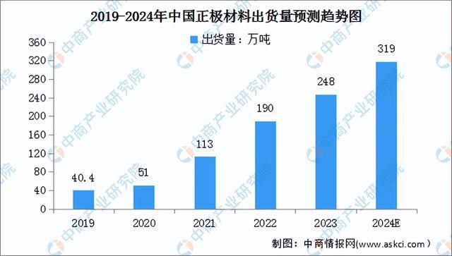 2024年中国锂电池正极材料产业链图谱研究分析（附产业链全景图）(图9)