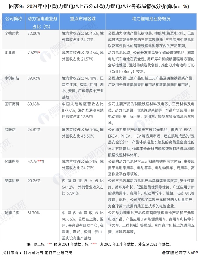 【最全】2024年动力锂电池行业上市公司全方位对比(附业务布局汇总、业绩对比、业务规划等)(图3)