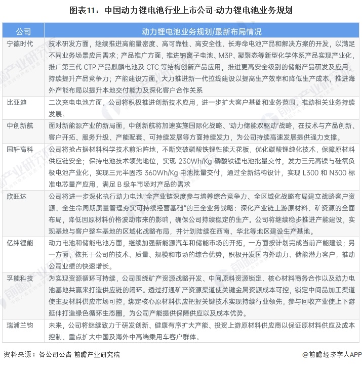 【最全】2024年动力锂电池行业上市公司全方位对比(附业务布局汇总、业绩对比、业务规划等)(图5)