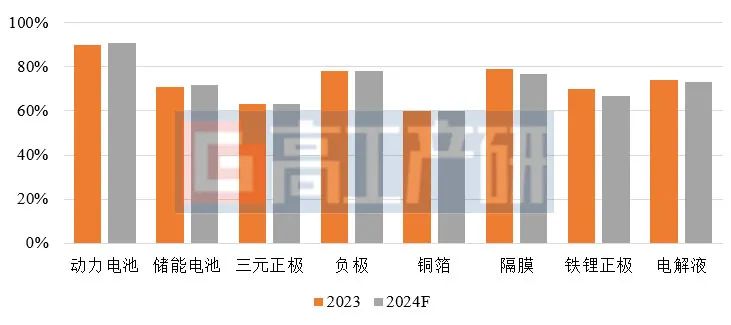 2024年中国锂电池行业十大预测(图7)