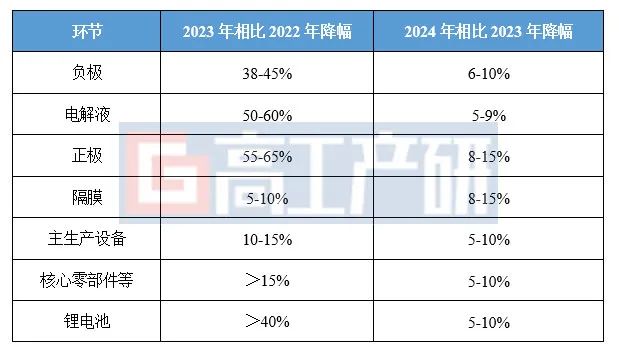 2024年中国锂电池行业十大预测(图8)