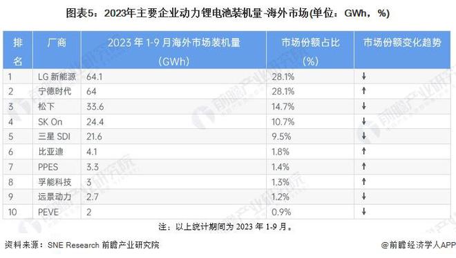2024年全球动力锂电池行业市场现状分析中国厂商影响力持续扩大【组图】(图5)