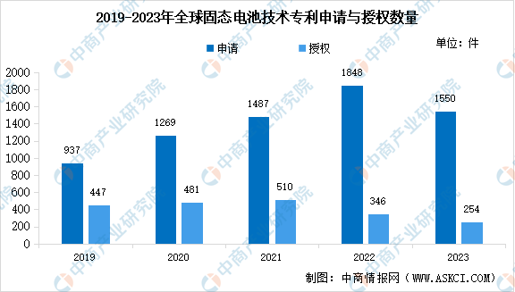 2024年中国固态电池技术专利申请情况及行业发展前景预测分析（图）