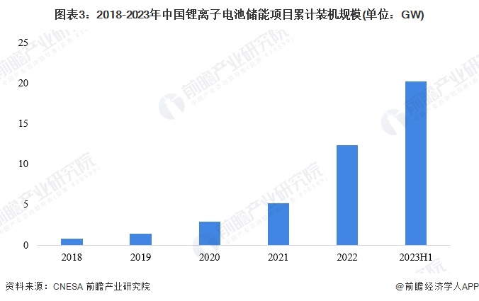 2024年中国储能电池细分产品发展分析锂电池是当前主流产品【组图】(图3)