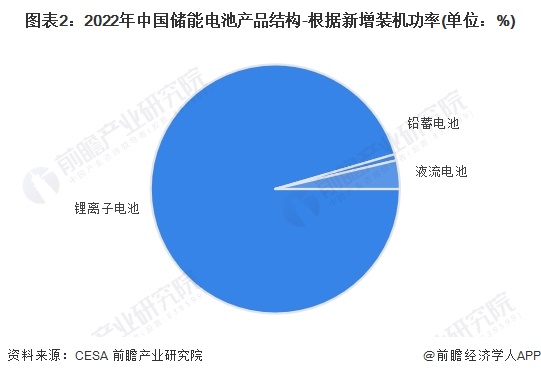 2024年中国储能电池细分产品发展分析锂电池是当前主流产品【组图】(图2)
