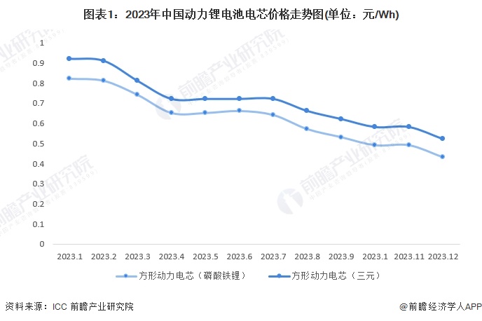 2024年中国动力锂电池价格变化趋势观察三大因素驱动动力锂电池价格下降