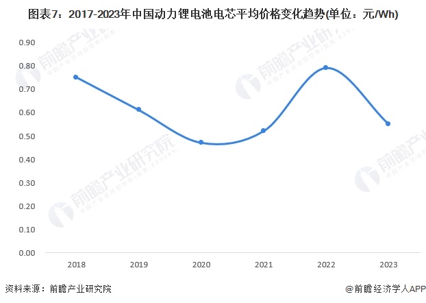 2024年中国动力锂电池价格变化趋势观察三大因素驱动动力锂电池价格下降(图7)