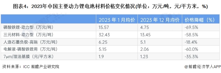 2024年中国动力锂电池价格变化趋势观察三大因素驱动动力锂电池价格下降(图4)