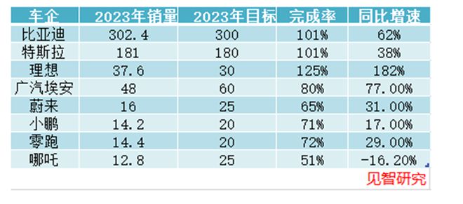 新能源汽车的2024“变”些什么？见智研究