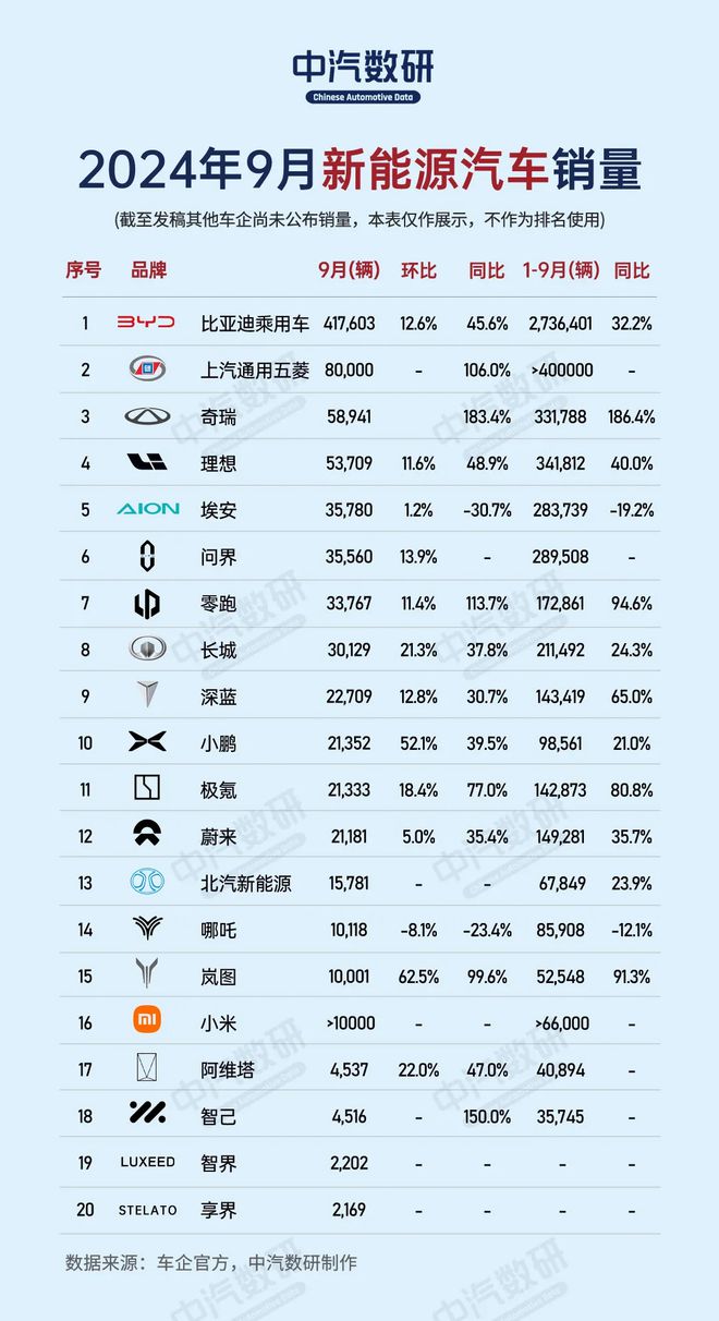 2024年9月新能源汽车销量排行