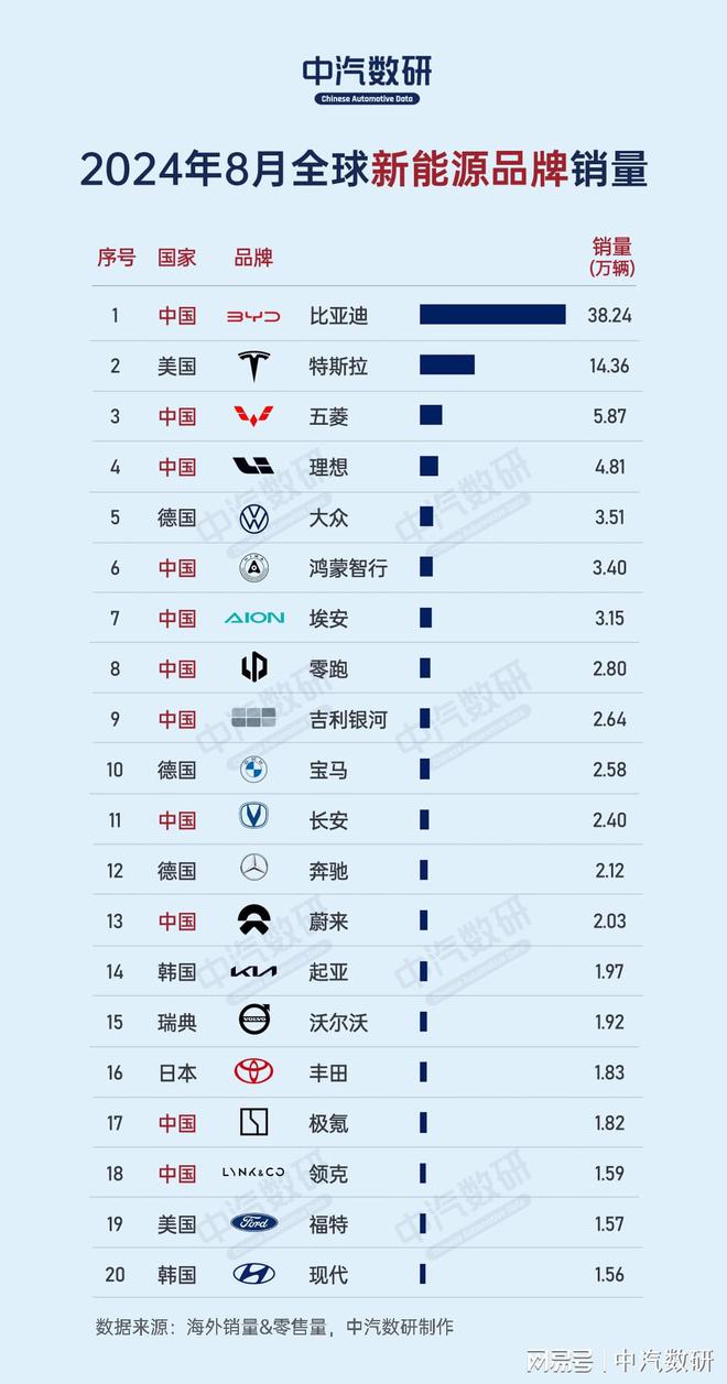 2024年8月全球汽车品牌销量榜（含新能源榜）