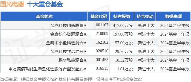 10月9日国光电器跌788%金鹰科技创新股票A基金重仓该股