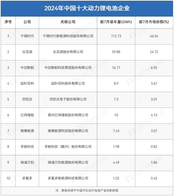 2024年动力锂电池行业供应链十大代表性企业：宁德时代、比亚迪、中创新航、国轩高科、亿纬锂能……(图2)