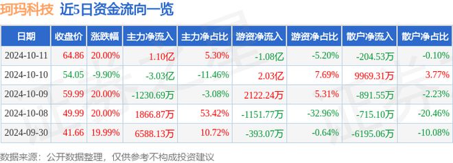 10月11日珂玛科技涨停分析：新能源汽车液晶面板LCD锂电池概念热股