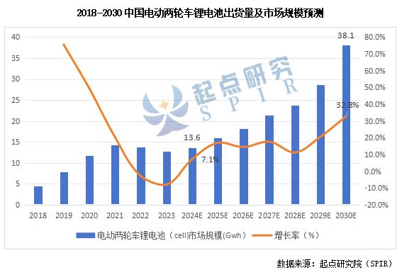 SPIR：《2024年中国电动两轮车锂电池行业发展蓝皮书》报告正式发布！(图3)