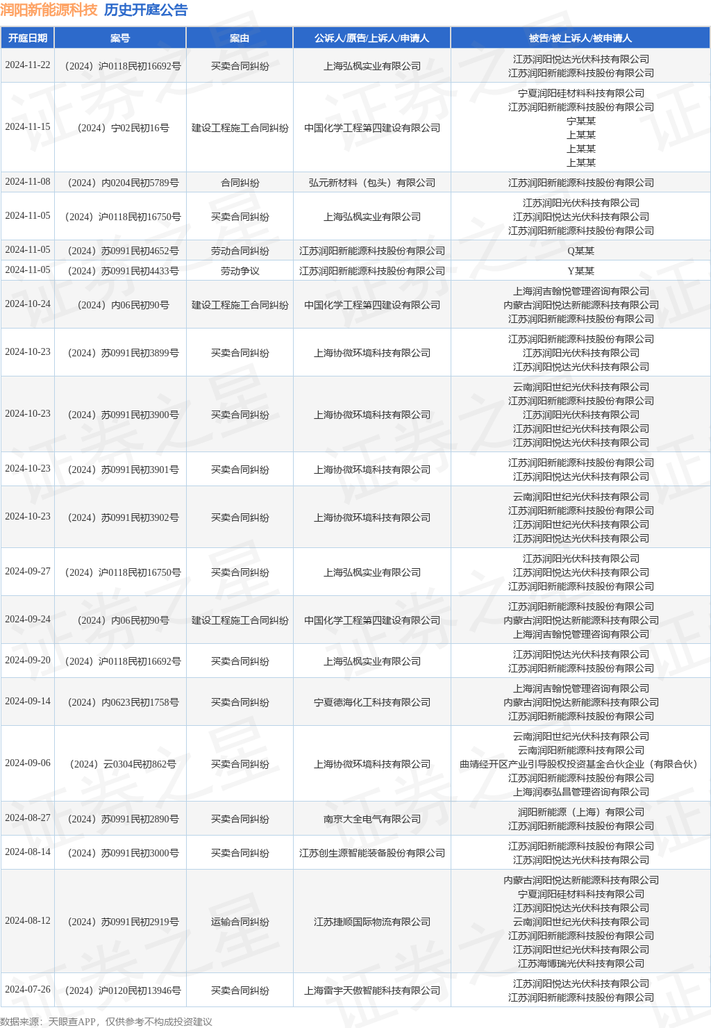 润阳新能源科技作为原告上诉人的1起涉及劳动争议的诉讼将于2024年11月5日开庭