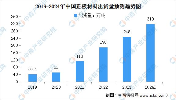 2024年中国锂电池正极材料行业市场前景预测研究报告（简版）(图3)