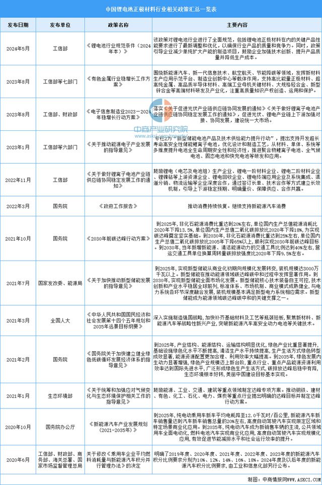 2024年中国锂电池正极材料行业市场前景预测研究报告（简版）(图2)