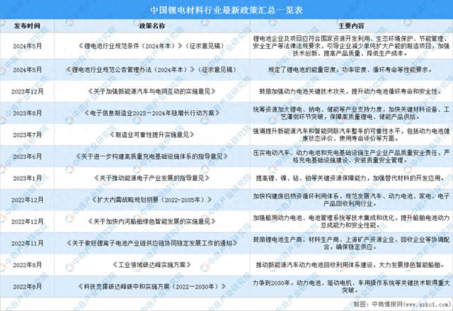 2024年中国锂电材料行业最新政策汇总一览